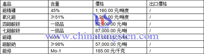 鉬精礦、鉬鐵、氧化鉬最新價(jià)格圖片