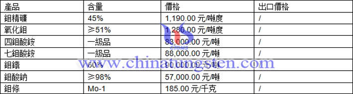 鉬精礦、氧化鉬、四鉬酸銨最新價格圖片