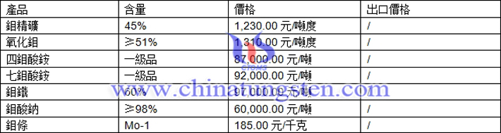 鉬精礦、四鉬酸銨、鉬鐵最新價格圖片