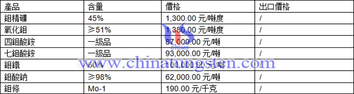 鉬精礦、七鉬酸銨、氧化鉬最新價(jià)格圖片