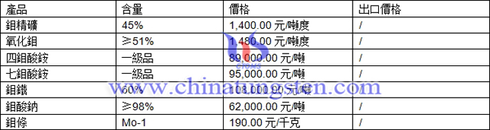 鉬精礦、鉬鐵、四鉬酸銨最新價(jià)格圖片