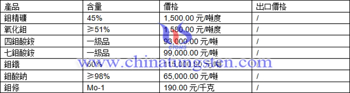 鉬精礦、四鉬酸銨、氧化鉬最新價格圖片