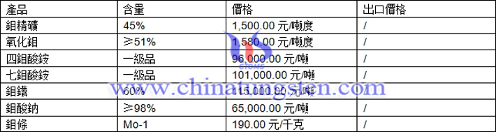 鉬精礦、鉬酸鈉、七鉬酸銨最新價格圖片