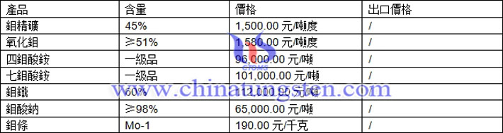 鉬精礦、鉬鐵、四鉬酸銨最新價格圖片