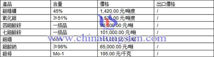 鉬精礦、四鉬酸銨、鉬條最新價格圖片