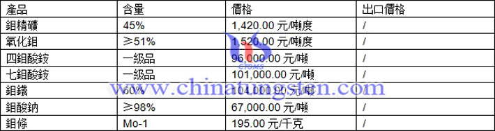 鉬精礦、四鉬酸銨、鉬鐵最新價(jià)格圖片