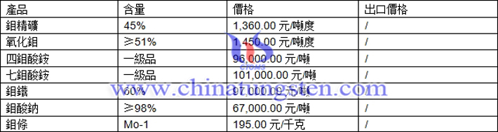 鉬精礦、四鉬酸銨、鉬鐵最新價(jià)格圖片
