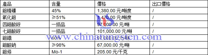 鉬精礦、四鉬酸銨、鉬酸鈉最新價格圖片