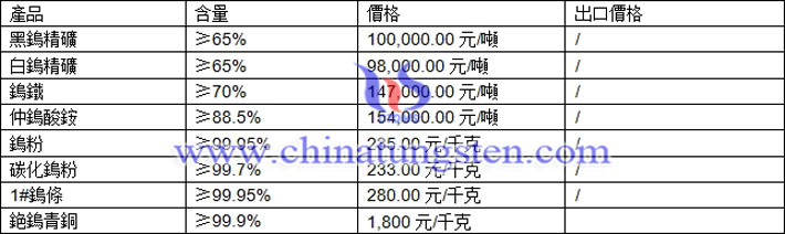 鎢精礦、仲鎢酸銨、鎢粉最新價格圖片