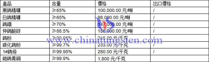 鎢精礦、仲鎢酸銨、鎢粉最新價(jià)格圖片