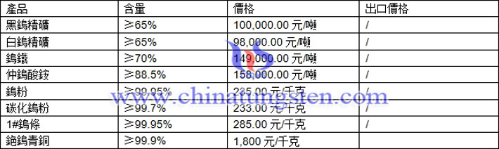 鎢精礦、仲鎢酸銨、鎢鐵最新價(jià)格圖片
