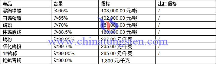 鎢精礦、仲鎢酸銨、鎢條最新價(jià)格圖片