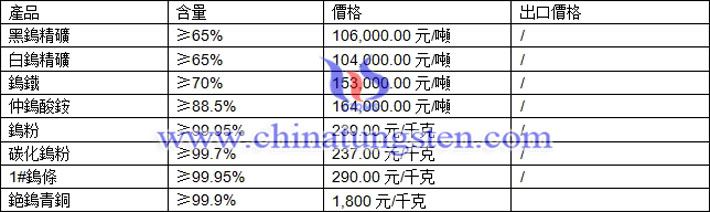 鎢精礦、仲鎢酸銨、鎢鐵最新價格圖片