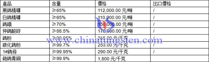 鎢精礦、中鎢酸銨、鎢粉最新價格圖片