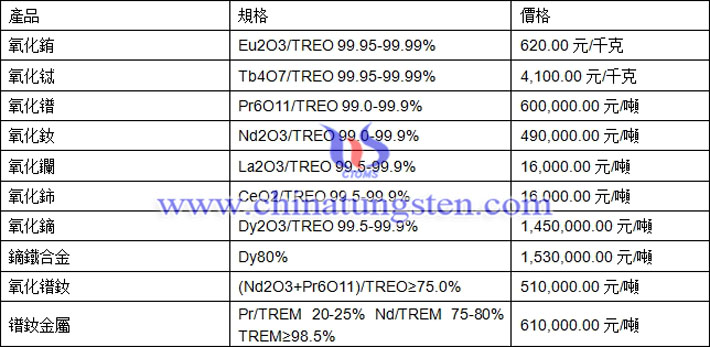 氧化鑭、氧化銪、鐠釹金屬最新價(jià)格圖片