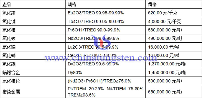 氧化鏑、氧化鑭、鐠釹金屬最新價格圖片