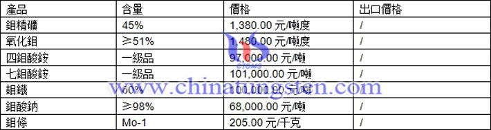 鉬精礦、四鉬酸銨、鉬酸鈉最新價格圖片
