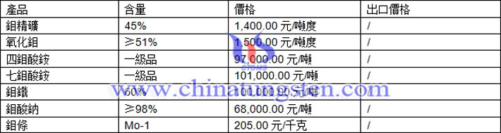 鉬精礦、氧化鉬、四鉬酸銨最新價(jià)格圖片