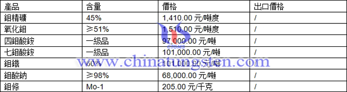 鉬精礦、氧化鉬、鉬酸鈉最新價(jià)格圖片