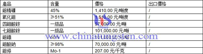 鉬精礦、氧化鉬、七鉬酸銨最新價格圖片