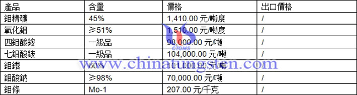 鉬精礦、鉬鐵、四鉬酸銨最新價格圖片