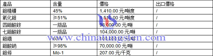 鉬精礦、四鉬酸銨、氧化鉬最新價(jià)格圖片