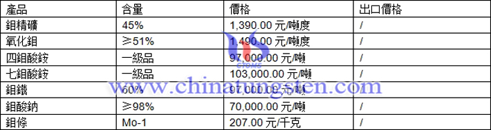 鉬精礦、氧化鉬、四鉬酸銨最新價格圖片
