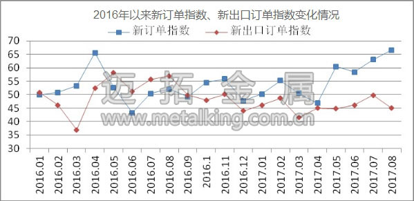 2016年以來新訂單指數(shù)、新出口訂單指數(shù)變化情況圖片