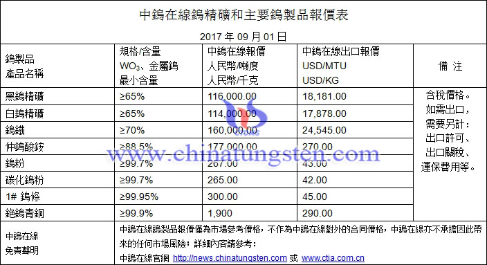 鎢精礦、仲鎢酸銨、鎢粉最新價(jià)格圖片