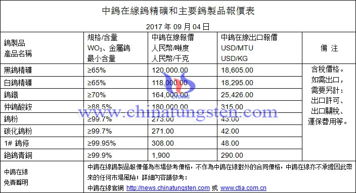 鎢精礦、仲鎢酸銨、碳化鎢粉最新價(jià)格圖片
