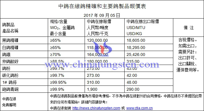 鎢精礦、仲鎢酸銨、鎢粉最新價(jià)格圖片