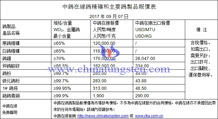 鎢精礦、鎢粉、鎢條最新價(jià)格圖片