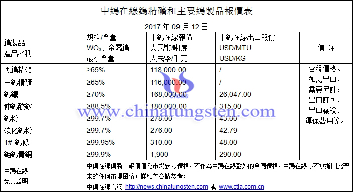 鎢精礦、碳化鎢粉、鎢粉最新價格圖片