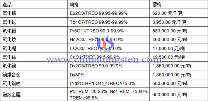 氧化鑭、氧化鋱、鏑鐵合金最新價格圖片