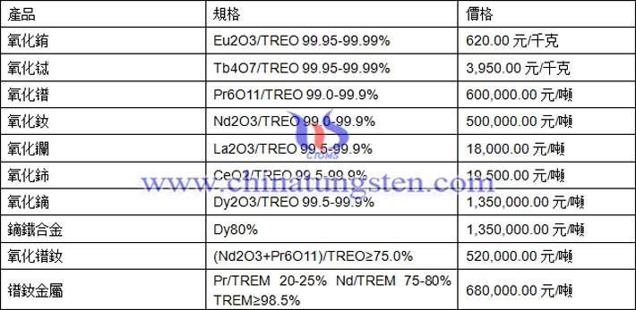氧化鈰、氧化銪、氧化鐠釹最新價(jià)格圖片