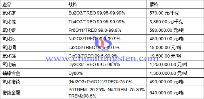 氧化鑭、氧化鈰、氧化鐠釹最新價(jià)格圖片