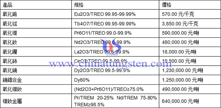 氧化銪、氧化釹、鏑鐵合金最新價格圖片