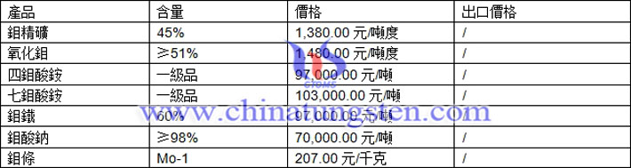 鉬精礦、氧化鉬、鉬酸鈉最新價格圖片