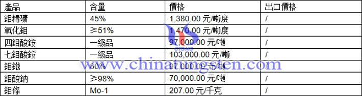 鉬精礦、七鉬酸銨、氧化鉬最新價格圖片