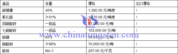 鉬精礦、氧化鉬、鉬鐵最新價格