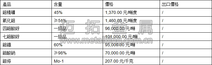 鉬精礦、四鉬酸銨、鉬鐵最新價格圖片