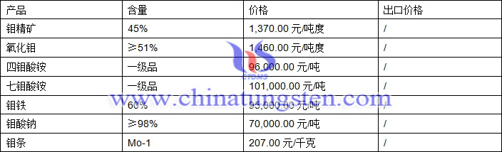 鉬精礦、四鉬酸銨、鉬鐵最新價(jià)格圖片