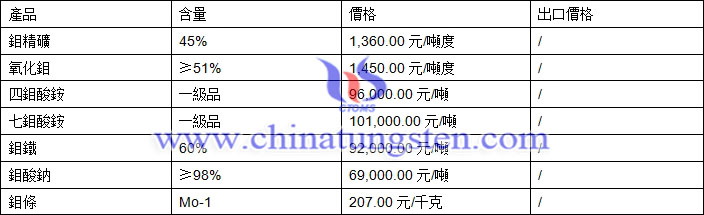 鉬精礦、氧化鉬、鉬鐵最新價(jià)格圖片