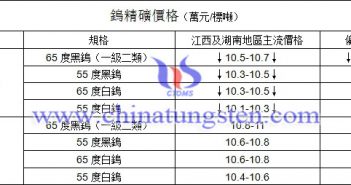 鎢協(xié)指導(dǎo)價(jià)和大企業(yè)價(jià)格小幅回檔 今日鎢精礦價(jià)格圖片