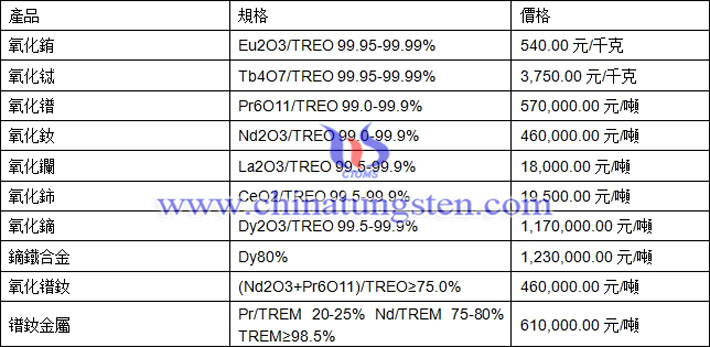 氧化鋱、氧化鐠、鏑鐵合金最新價格圖片