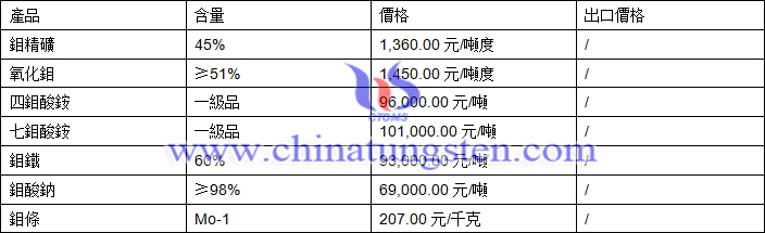 鉬精礦、氧化鉬、鉬鐵最新價(jià)格圖片
