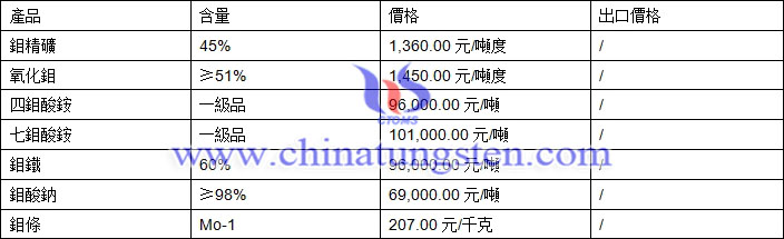 鉬精礦、四鉬酸銨、鉬鐵最新價格圖片