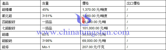 鉬精礦、氧化鉬、鉬酸鈉最新價(jià)格圖片