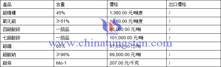 鉬精礦、氧化鉬、鉬酸鈉最新價格圖片