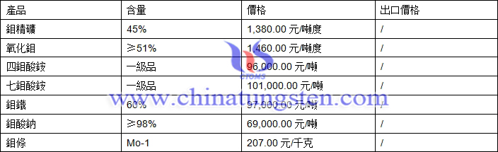 鉬精礦、四鉬酸銨、鉬鐵最新價格圖片